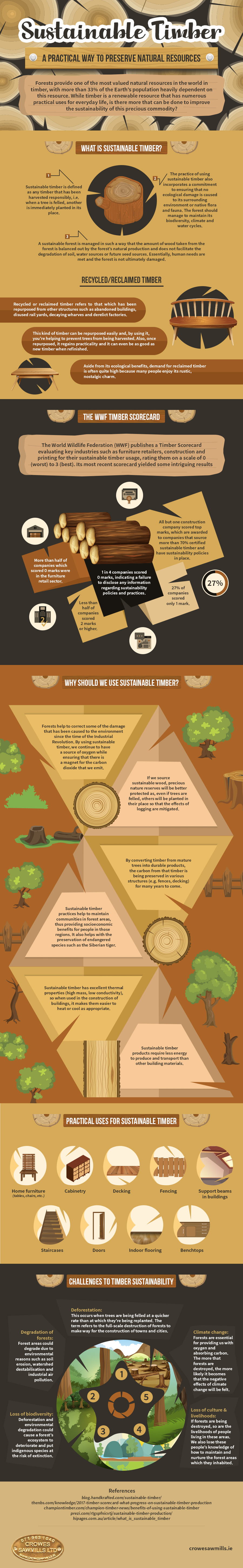 Sustainable Timber- A practical way to preserve Natural Resources(Infographic)